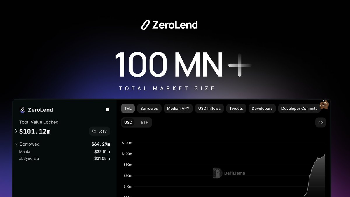 Today, we've hit our first biggest milestone by reaching a $100M Total Market Size 🎊

Time to liftoff $ZERO 🚀
