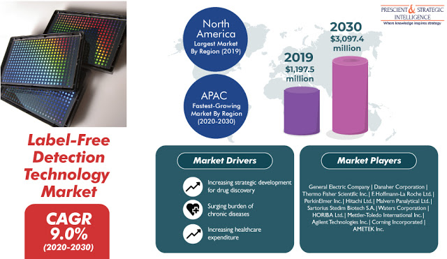 IsabellaTu32801's tweet image. The Global #LabelFreeDetectionTechnology Market is witnessing growth and is projected to reach USD 3,097.4 million in 2030, at a CAGR of 9.0% in the forecast period

Request free sample copy of this report@ bit.ly/42vCqQu

#psintelligence
