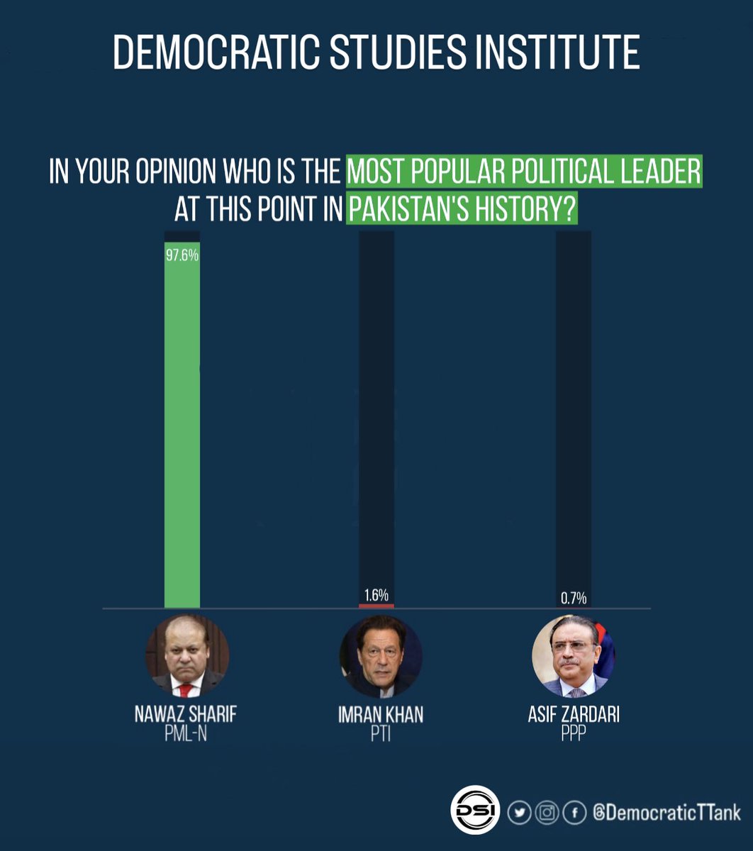 DemocraticTTank's tweet photo. Breaking: A day before election, PTI's popularity has plummeted to zero. PMLN's Nawaz Sharif appears to be the most popular leader ever in human history. https://t.co/6ujpxc2nn2
