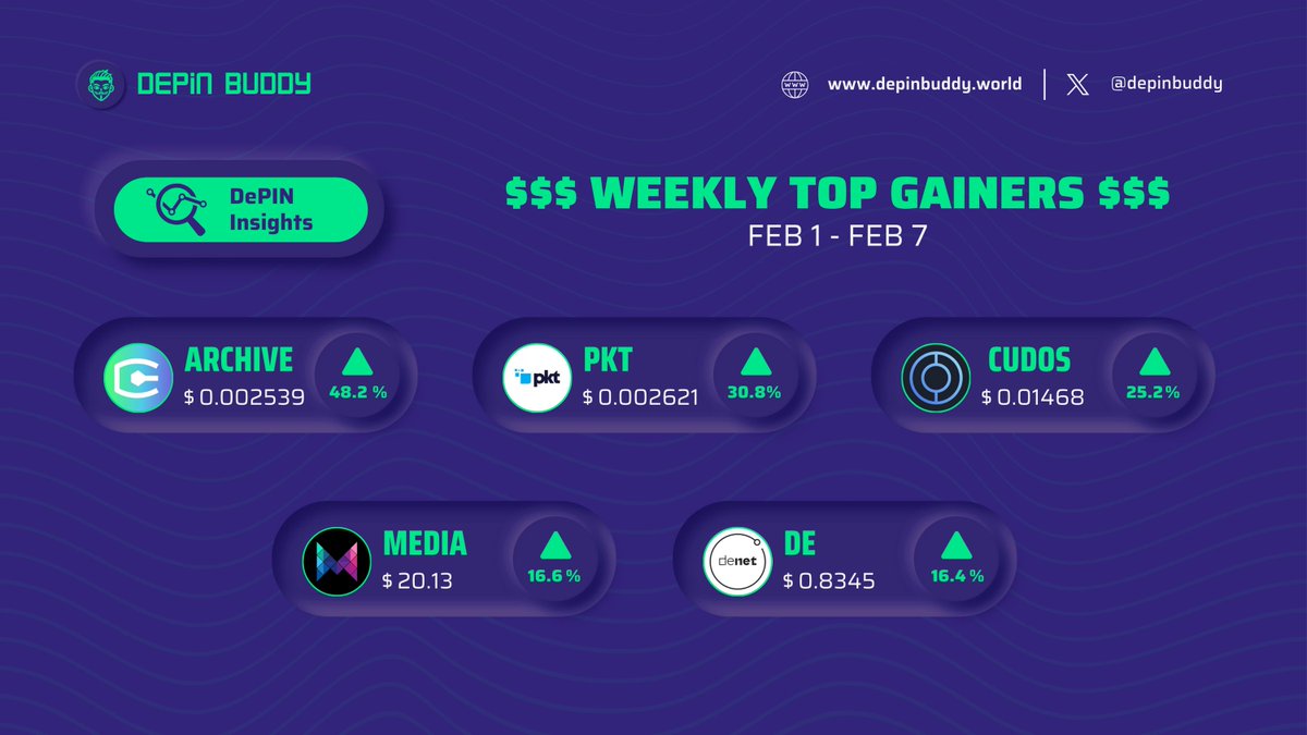 SEADePIN's tweet image. This Week&apos;s #DePIN Movers 🌟📊

Top token gainers in the DePIN sector: 
#ARCHIVE #PKT #CUDOS #MEDIA #DE

#blockchain #web3 #decentralized #Ai #iot #wireless #infrastructure