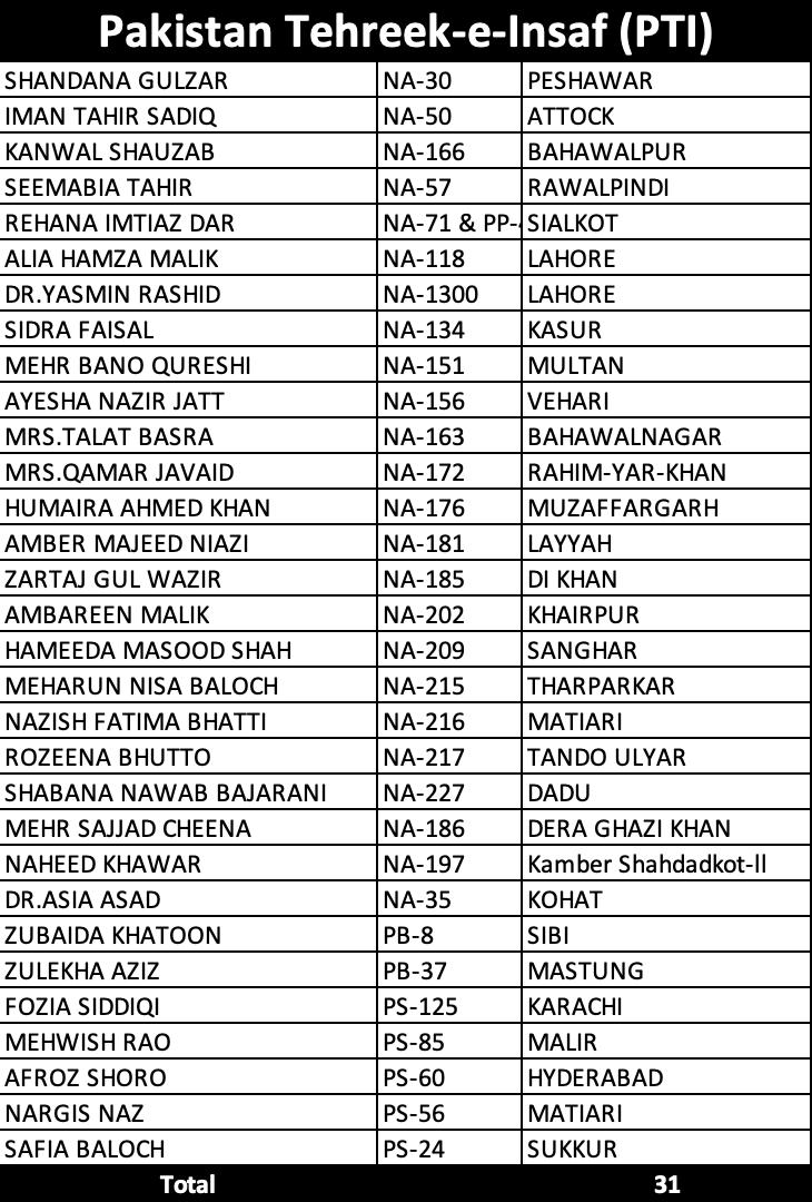 PakvotesPk's tweet image. Party wise Women Candidates in Election 2024.

#PakVoices #PakVotes #Election2024 #Pakistan