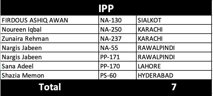 PakvotesPk's tweet image. Party wise Women Candidates in Election 2024.

#PakVoices #PakVotes #Election2024 #Pakistan