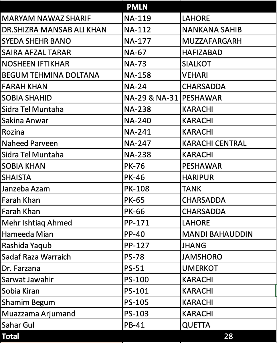 PakvotesPk's tweet image. Party wise Women Candidates in Election 2024.

#PakVoices #PakVotes #Election2024 #Pakistan