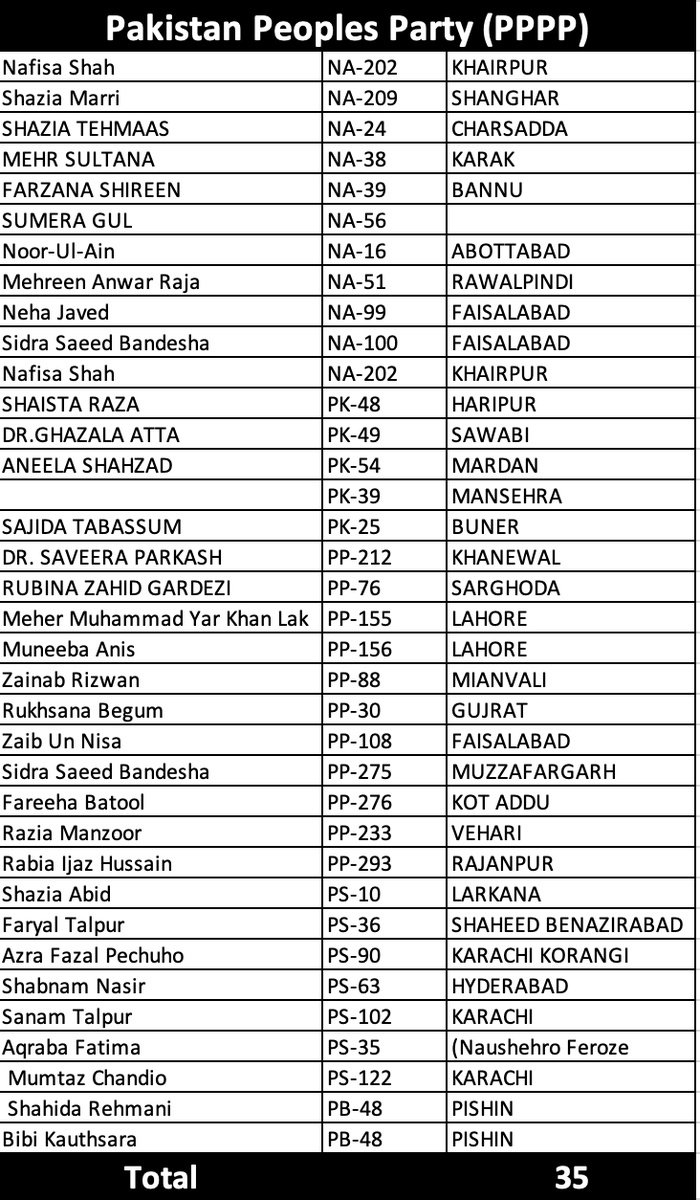 PakvotesPk's tweet image. Party wise Women Candidates in Election 2024.

#PakVoices #PakVotes #Election2024 #Pakistan