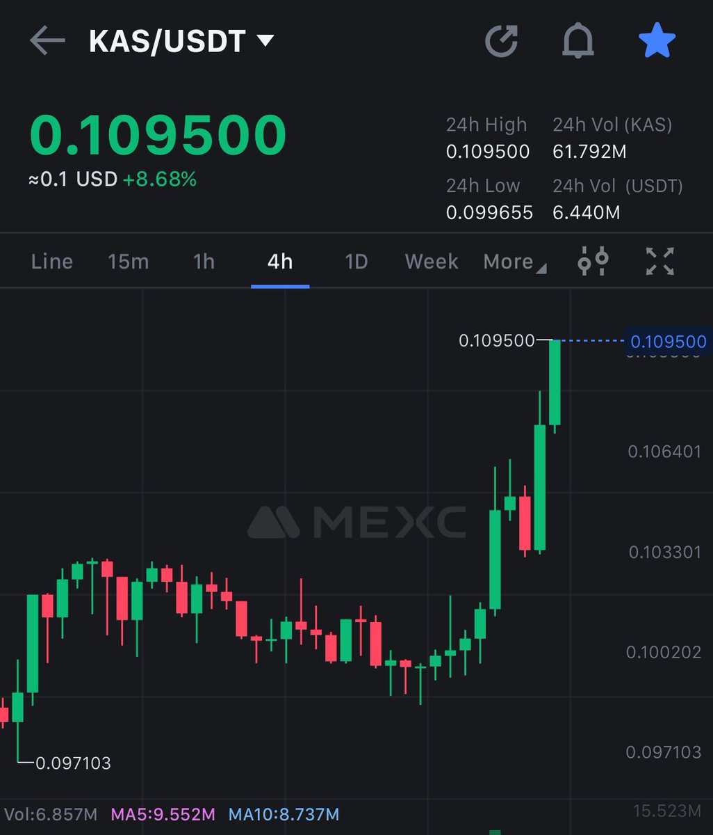 KASPAEnthusiast's tweet photo. #kaspa is close to 11 cents.

#crypto $kas https://t.co/5ica0SWTrT
