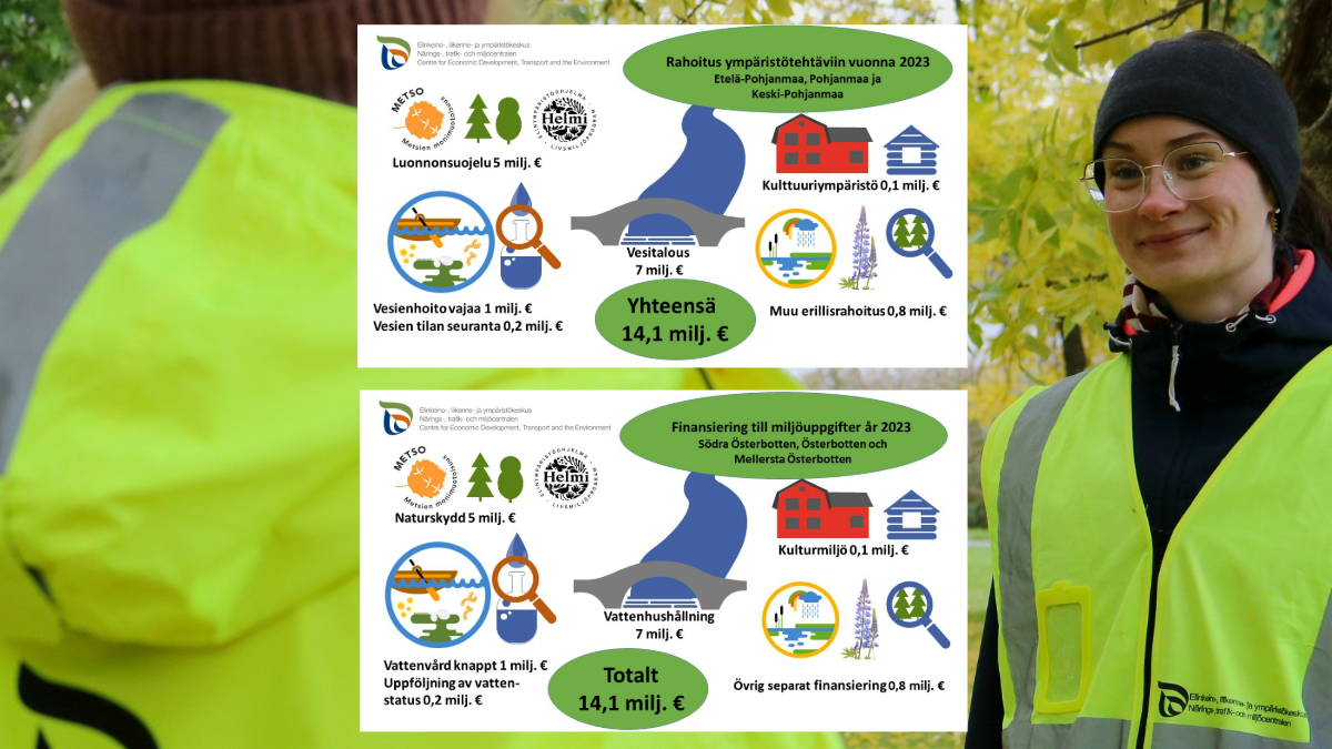 elinvoimak_EP's tweet photo. Vuonna 2023 Etelä-Pohjanmaan ELYn ympäristötehtäviin panostettiin lähes 16 miljoonaa euroa. Suurin osa käytettiin vesitaloustehtäviin, luonnonsuojeluun ja vihreän siirtymän vauhdittamiseen. #ELYvaikuttaa #ELYvuosi2023 #ympäristö #rahoitus
Lue lisää➡️https://t.co/96sXoQ5wO9 https://t.co/Mrf1U6pBpK