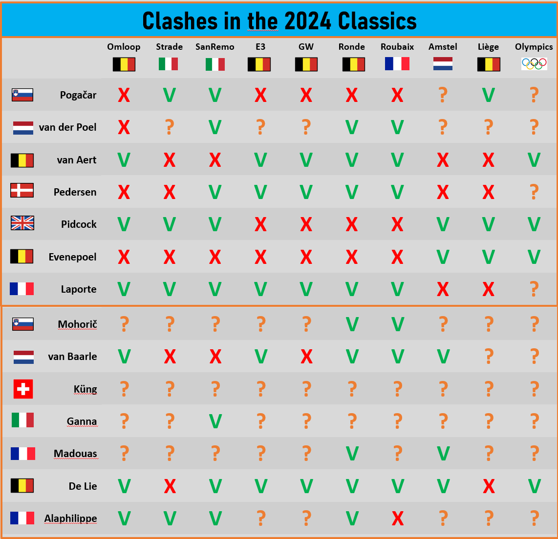 StatsOnCycling's tweet photo. 🔮📅Clashes in Spring-Classics of 2024?

🔗full overview of preliminary participations at @wielerorakel: https://t.co/eSldbbKucv https://t.co/bJ12uArsa9