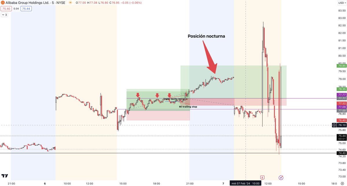 imaddinAmsif's tweet photo. Abrí un largo con ganancias anteriores y no se mueve en la dirección correcta - $BABA

$BABA acaba de soltar sus números del último trimestre y, junto a eso, nos lanzó la noticia de un nuevo buyback. Decidimos montarnos en la ola alcista con unas opciones call, apostando un poco de las ganancias que ya habíamos sacado ayer. Pero, ¿qué crees? La cosa se puso un poco más movida de lo esperado. Resulta que después de soltar los resultados, la acción creció durante minutos un +6% y ahora se encuentra en -3.54%.  ()

Entonces, ¿por qué Alibaba no logró mantener el ritmo después de anunciar sus números? Bueno, aunque los resultados no fueron terribles, sí que dejaron a todos un poco confundidos. Sí, todos se emocionan cuando oyen "buyback", pero la dura realidad es que:

Alibaba no está viendo crecer sus ingresos.
Andan más cortos de flujo de caja libre.
Ecommerce neutro- 
Los ingresos de sus servicios en la nube están bajando.
Y encima, están perdiendo pasta en el comercio internacional.

¿Era una jugada arriesgada? Claro que sí, pero yo tenía en mente que iban a tirar algo para animar a los inversores, especialmente con un buyback tan fuerte como este con un tiempo de ejecución de 4 años. Lo que no me esperaba era que se frenaran los ingresos y el flujo de caja libre tras las navidades. 

Técnicamente estábamos ante una ruptura alcista de una trend line, por lo que el juego especulativo de posicionarse al alza más una previsión alcista de los ingresos me permitía asumir un riesgo. Dejo gráfica diaria adjunta