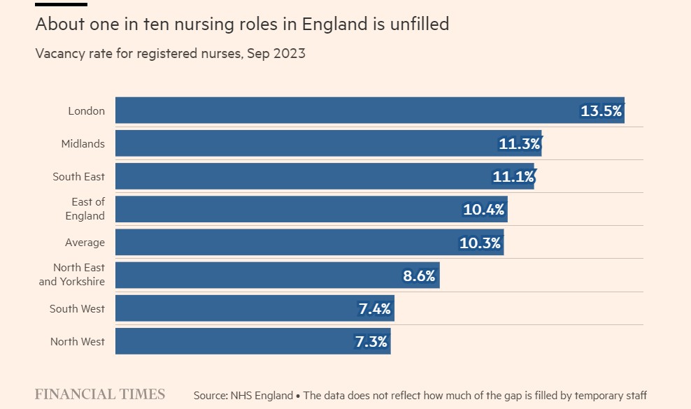 1 in 10 nursing vacancies remain *unfilled* in England - but parents who want to qualify are being forced to quit training due to high childcare costs. Experts warn 'patients will suffer' without more support in the govt's spring childcare package ft.com/content/f08063…