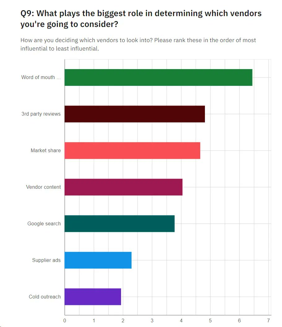 Where do B2B SaaS marketing and revenue leaders start their vendor research process?

Since Gartner's B2B Buyer Journey study (I posted a segment from it the other day) was from 2019, I decided to run our own study with Wynter. We surveyed CMOs, CROs, VP Marketing types of B2B