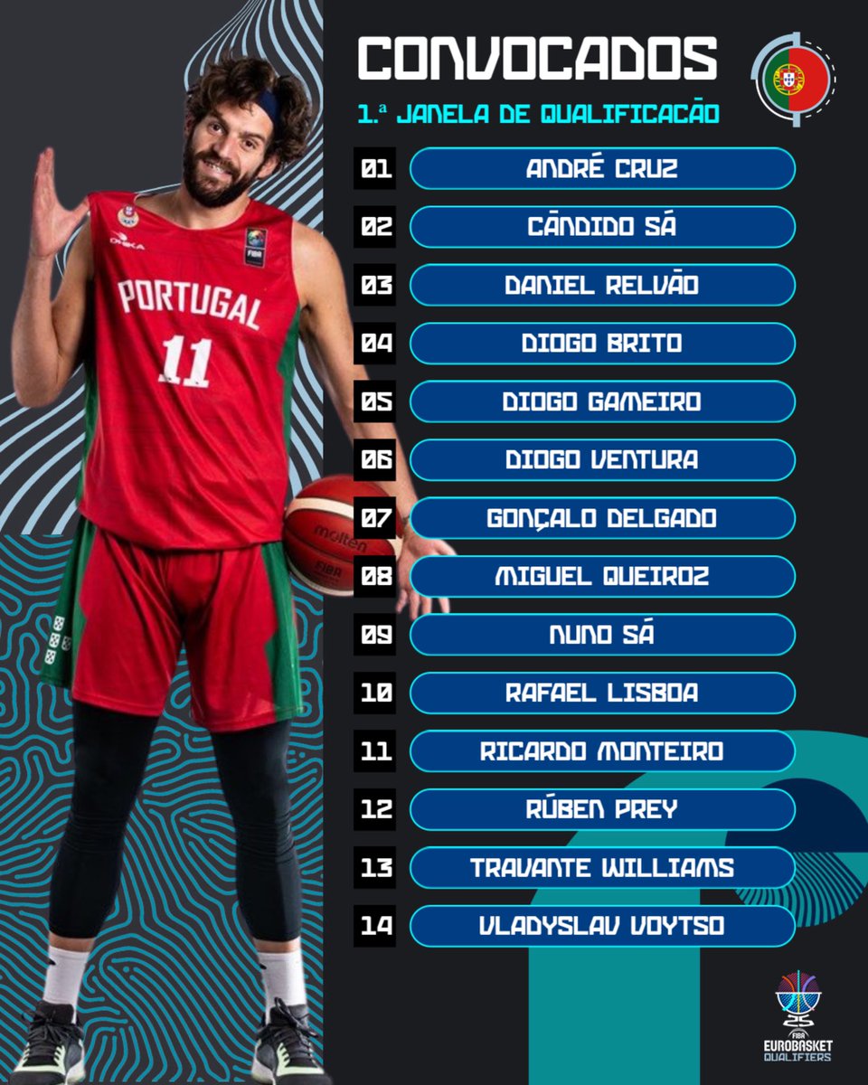 fpbasquetebol's tweet photo. 𝐄𝐢𝐬 𝐨𝐬 “𝐞𝐥𝐞𝐢𝐭𝐨𝐬” 𝐩𝐚𝐫𝐚 𝐚 𝟏.ª 𝐣𝐚𝐧𝐞𝐥𝐚 𝐝𝐞 𝐪𝐮𝐚𝐥𝐢𝐟𝐢𝐜𝐚𝐜̧𝐚̃𝐨 𝐩𝐚𝐫𝐚 𝐨 @EuroBasket 2025! 🇵🇹 

Adquire os teus ingressos 🎫 https://t.co/AkT7Sb2cw5

Mais informações 📲 https://t.co/p7JmcHmV1P 

#SomosBasquetebol #EuroBasket2025 #OsLinces https://t.co/T1MDYeRiHv