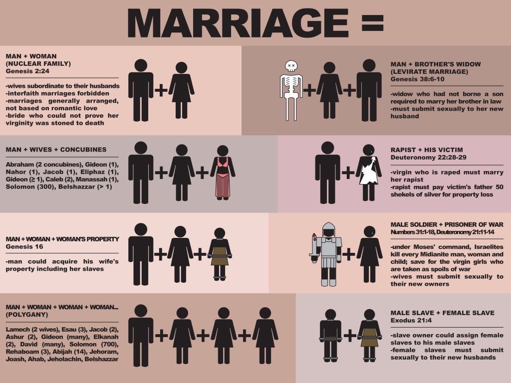 “Biblical marriage is between one man and one woman.”

No it’s not.

“Biblical marriage” is between one man, one woman, and that woman's slave. (Abraham, Sarah, and Hagar)

“Biblical marriage” is between one man and two sisters after he works seven years for each of them. (Jacob,