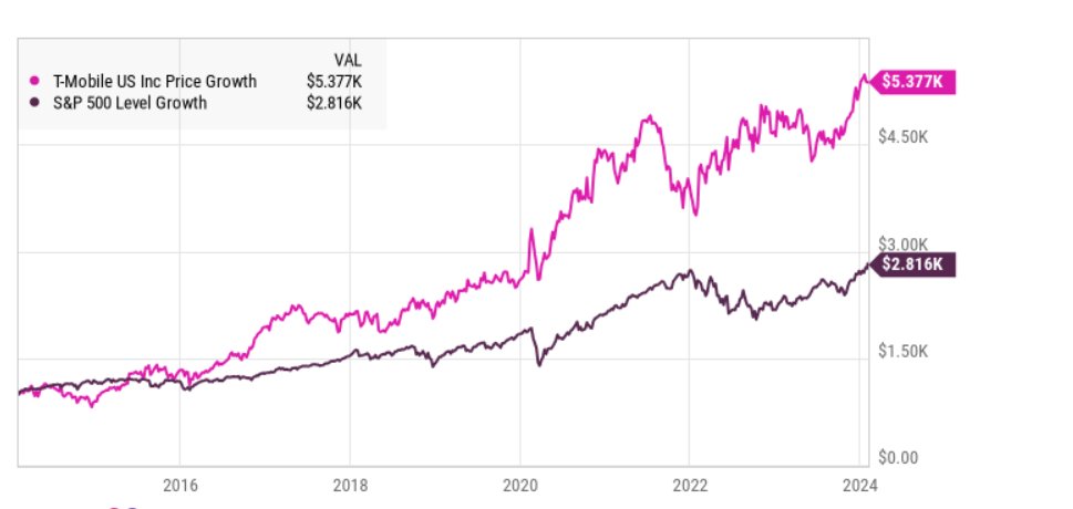 T-Mobile's Decade of Disruption: A $1,000 Investment Turns into $5,400
$TMUS

 A hypothetical $1,000 investment in T-Mobile 10 years ago would now be worth $5,400, outperforming Verizon and AT&T. The Sprint merger and 'Uncarrier' initiatives fueled T-Mobile's game-changing