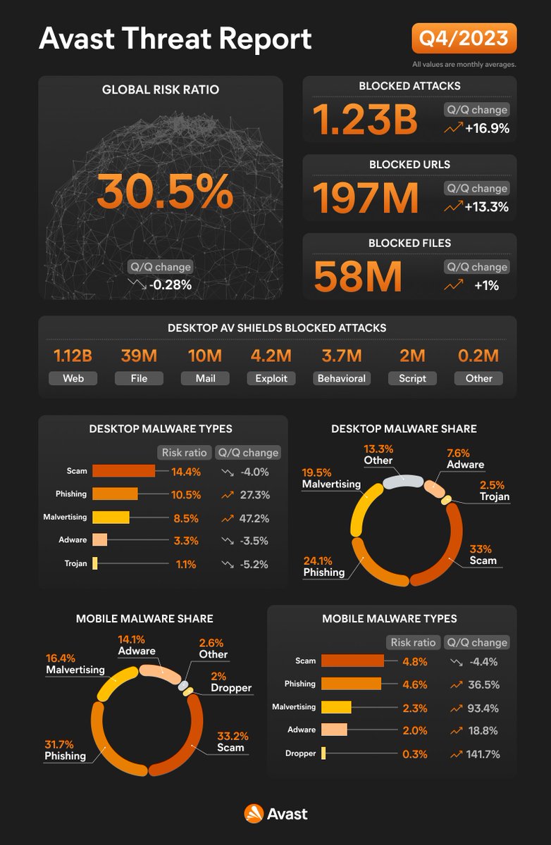 GenThreatLabs's tweet photo. ๐จ Avast Q4/2023 Threat Report! ๐จ
๐ 10 billion blocked attacks in 2023, +49% YoY
๐ Qakbot's resurgence
๐ New info-stealer tactics
๐ Soaring threats of dating scams
๐ Unfolding saga of LockBit & ALPHV
๐ญ Sophisticated deepfake scams
๐ https://t.co/9G1LXoFv4b #AvastDecoded https://t.co/KnG6bNL5fN