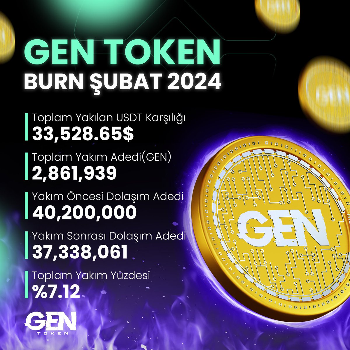 fexobit's tweet photo. Şubat ayında 2,861,939 GEN burn edildi! 🔥💜 #GenToken https://t.co/rbHzIrnl1f