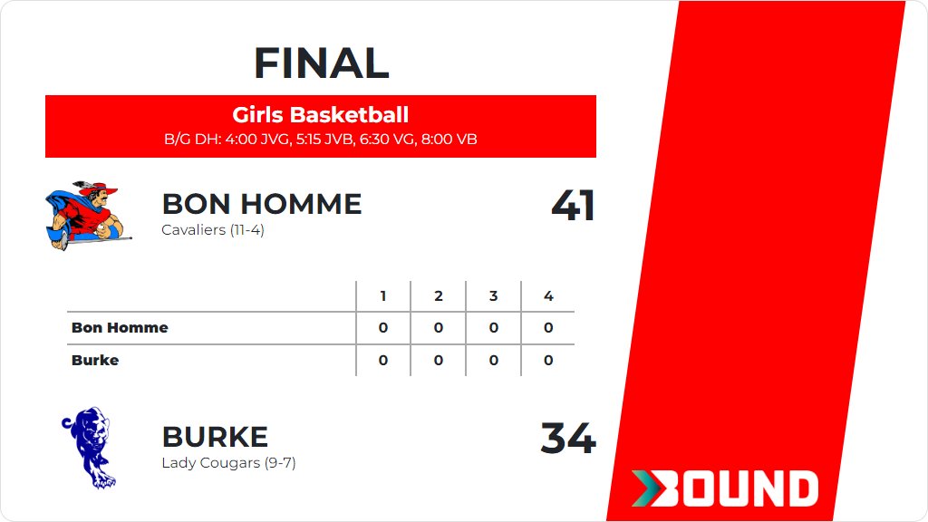 Girls Basketball (Varsity) Score Posted - Bon Homme Cavaliers defeat Burke Lady Cougars 41-34. gobound.com/sd/sdhsaa/girl…