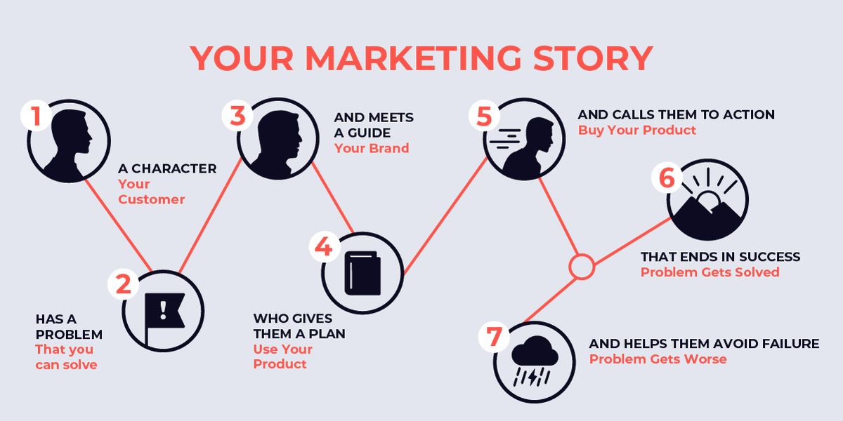 StoryBrand tweet media