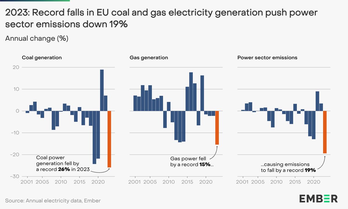 2023 was the year that the EU electricity transition got real, as power sector CO2 emissions fell by almost a FIFTH 🇪🇺💪🧵