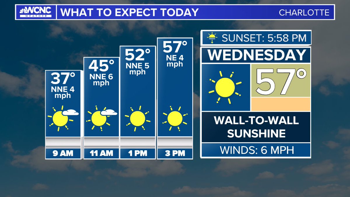 WeatherBrittany's tweet photo. Thursday won't be a bad day but today is our last with bright, wall-to-wall sunshine ☀️

Clouds return across the Charlotte area tomorrow ahead of our next storm system. @wcnc https://t.co/DM0qg6v9gn