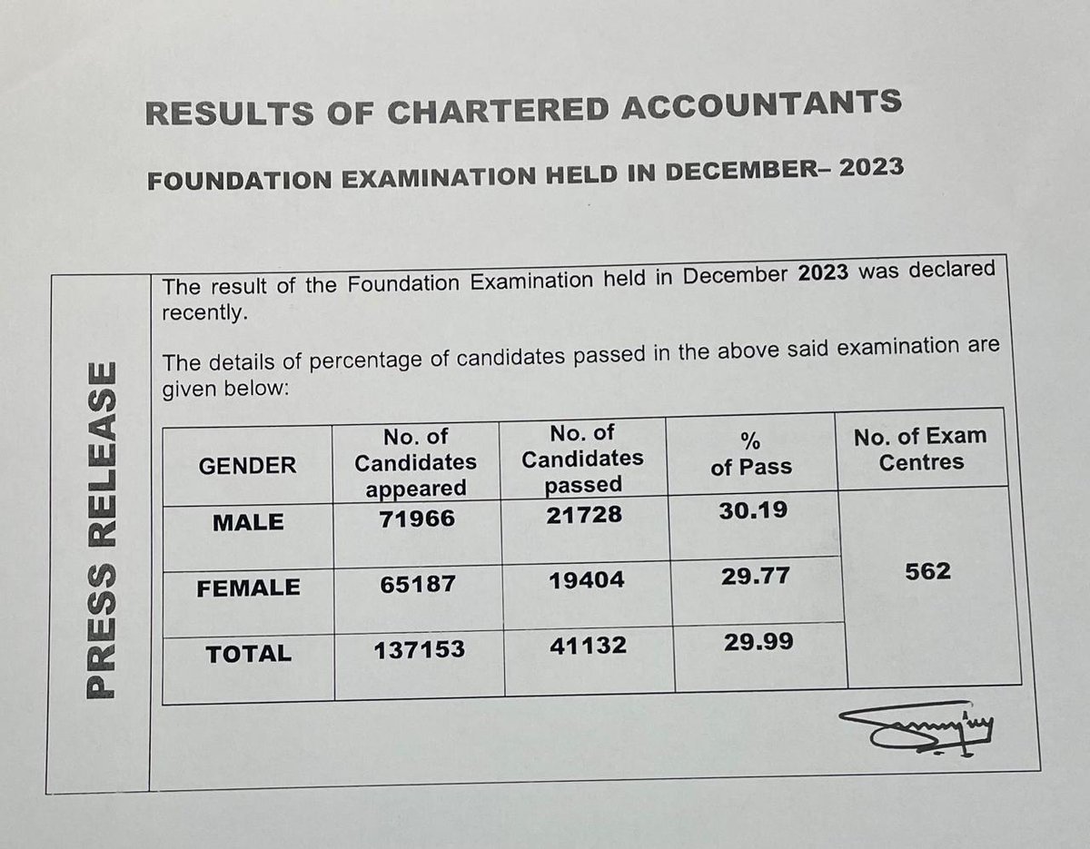 casrajesh's tweet photo. Dec 2023 CA Foundation Exam Results Declared https://t.co/P9aQNMIjtj