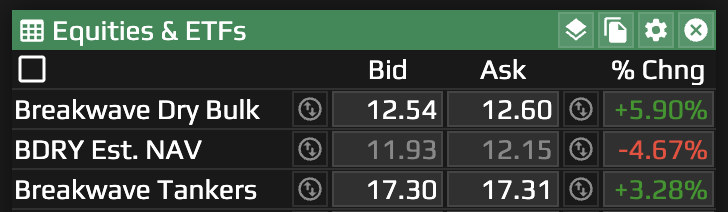 zuma_labs's tweet photo. 🚀 Real-time $BDRY Estimated NAV 🚀
Leveraging @braemarscreen's leading market FFA data, and the excellent $BDRY ETF from our friends at @DryBulkETF we have launched real-time estimated NAV calculations of the ETF holdings! https://t.co/MfmGNxfu0H