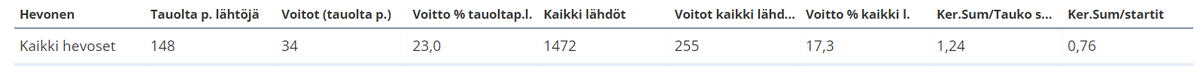 jukkaniskanen's tweet photo. Tänään aloittaa Okkolinin tallista Sipisee. Oma Tallissa on Tilastot -ominaisuus, josta löytyy valmentajan taukostatistiikat. Okkolinilla hurjat lukemat, Teemun taukohevosia pelaamalla saa 124% palautuksen... joten jo tilastojenkin valossa: lapuille mukaan. #ravit #heppa https://t.co/DPsZF1FRQ6