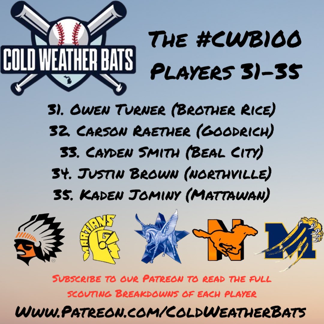 We’re marching right along with the #CWB100 Countdown, now 70% of the way there. Check out our latest batch of full scouting breakdowns, available now on the CWB Patreon. Subscribe today to read ALL of our written content. #CWB Patreon.com/ColdWeatherBats