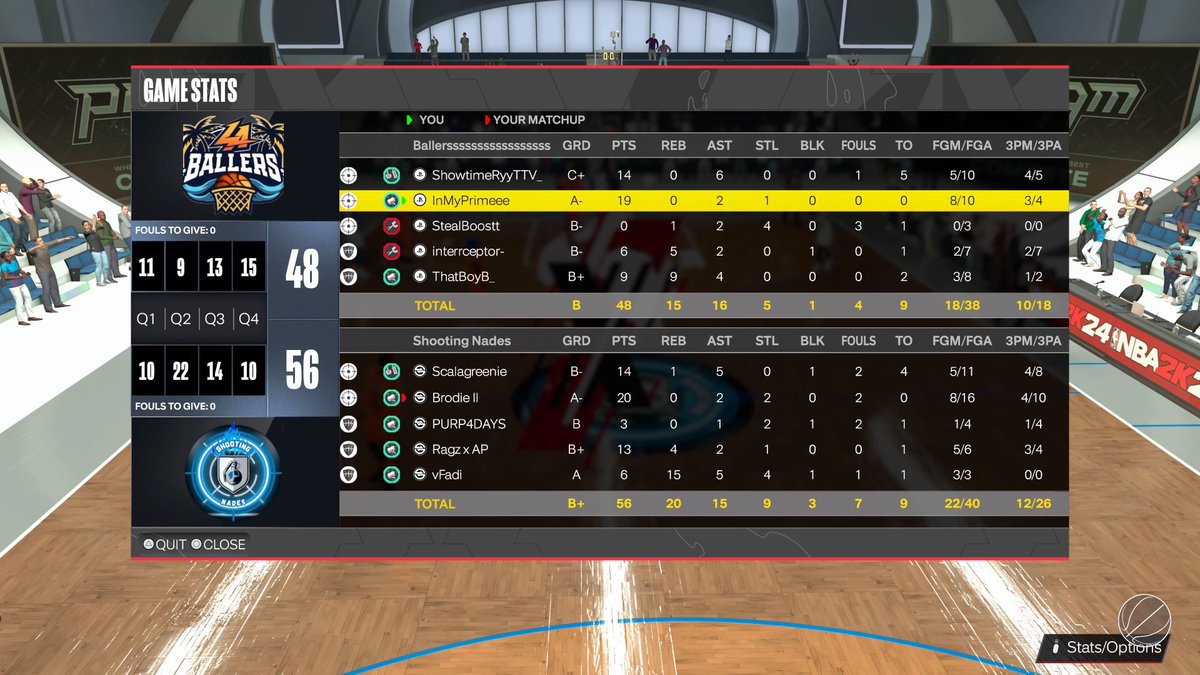2K_WWL's tweet photo. We had some great action last night to talk about. We had 2 teir 🥇's going at it for rivalry week. We had Team Crenshaw Ballers vs Shootin Nades. Crenshaw Ballers ended up getting the best of Shootin Nades beating them 2-1 in the series. 
@BlkFrankWhite1 @FEARtheBEARD33O https://t.co/0JYElS54N5
