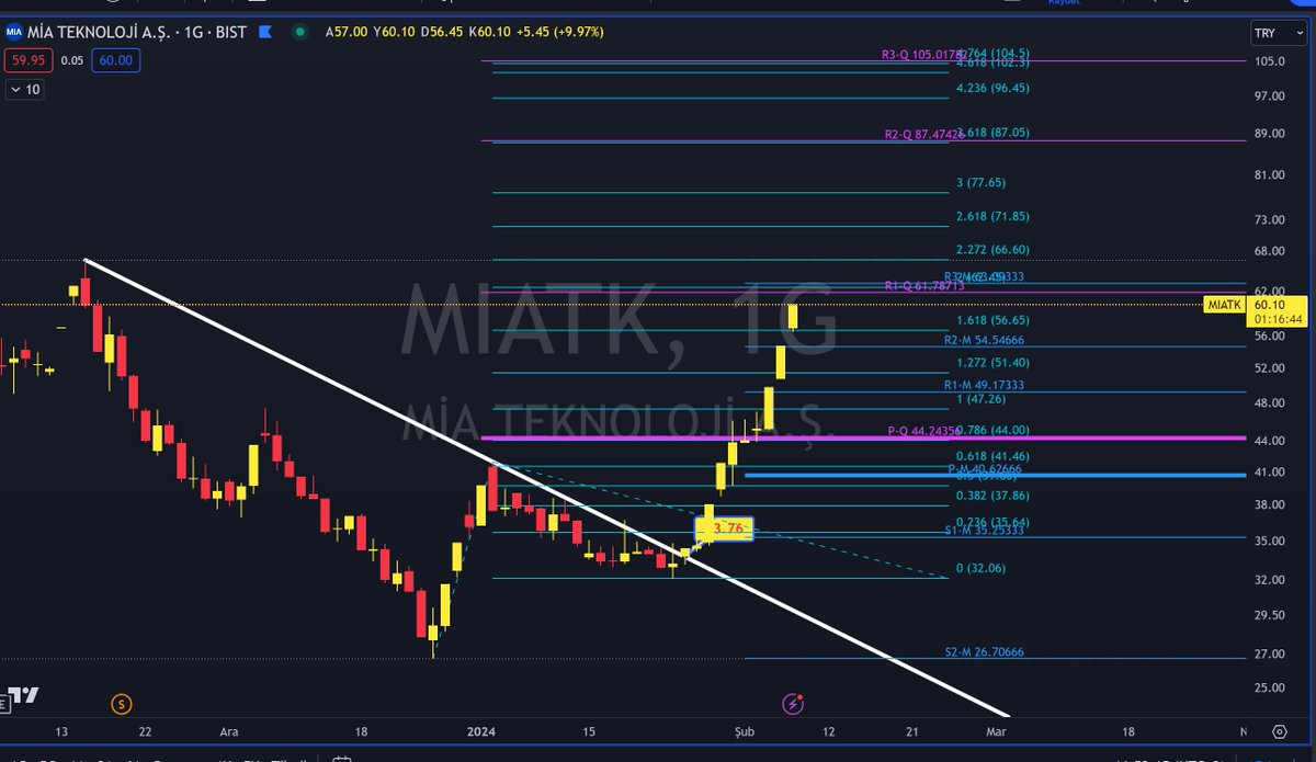Knowledge_ilker's tweet photo. #MIATK Telegram sınyalı 25 ocak ve anlık %78 kazanca ulastı.
#MIATK ANLIK #tavan
destek 56 ve yarından ıtıbaren ath yapcak.. https://t.co/n3IUdODYDm