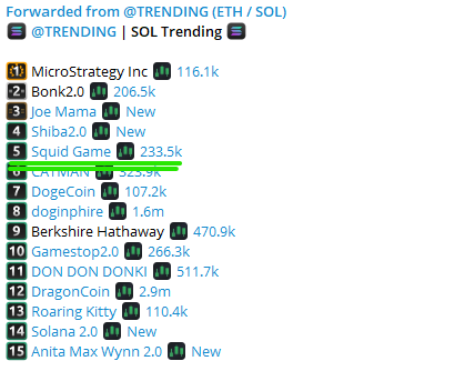$SQUID Keeps pushing !

We ain't stopping N.5 And Climbing now on $SOL Trending !

Our Youtube campaign soon to be live get ready !
🦑🦑🦑🦑🦑🦑🦑🦑🦑🦑🦑