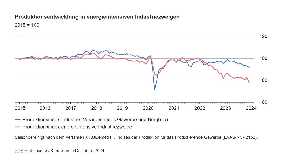 Germany’s growth outlook is worst of all OECD countries except for Milei’s Argentina. The energy shock has been downplayed by prominent economists. It is now eroding the industrial core. Add fiscal tightening and you have the perfect storm.