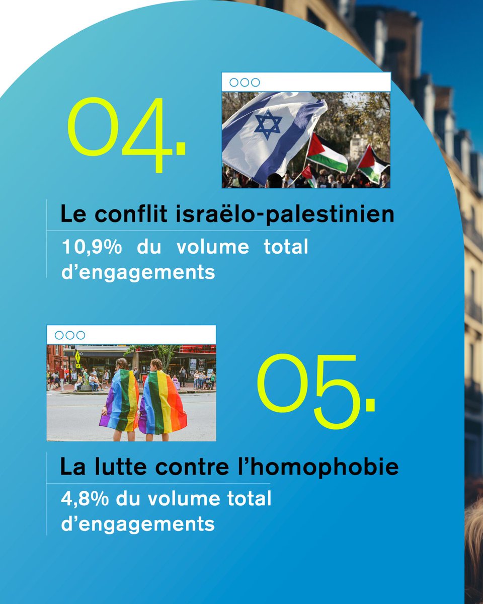 Quels sujets portés par les associations génèrent le plus d'engagements en ligne ?

Datas tirées de notre étude #ACTIVIST : Etude des tendances du militantisme en ligne 👇
jin.fr/activist-etude…

#Etude #Activisme #Tendance