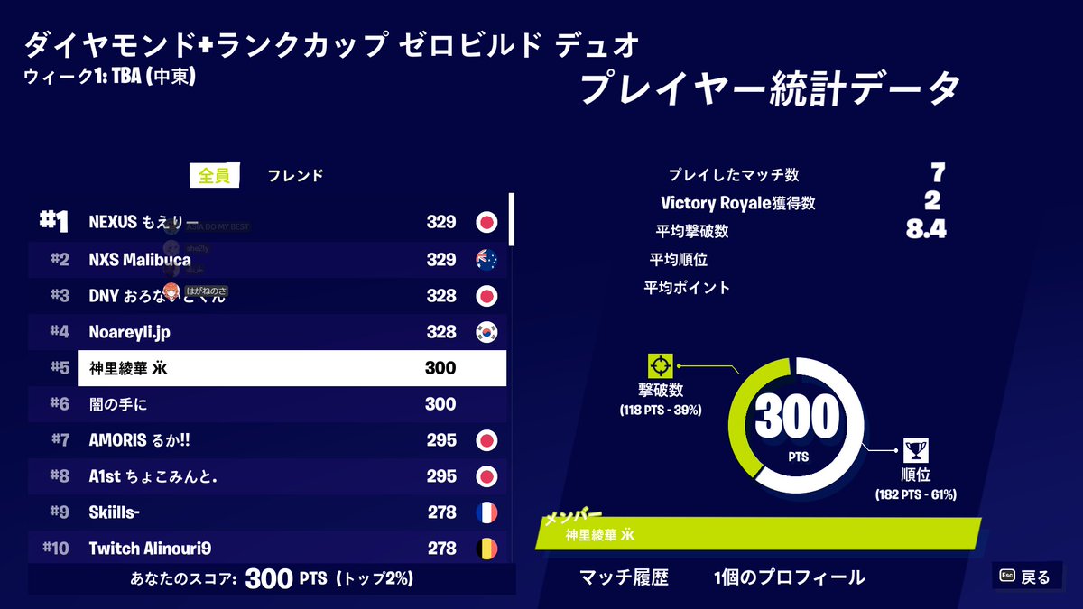 VSO_GAMING's tweet photo. 2/3デュオゼロビルドランクカップ
・ダイヤモンド＋カップ
#3 @hqgane_fnbr さん(中東)
#6 @Rize_Q0719 (中東) 
#25 @hanaoFN (中東)
#31 @Poison_FNZB (中東)
・プラチナカップ
#23 @takanashi__love (アジア) 
お疲れ様でした
#Vso_win https://t.co/Xv9zO20ZVy