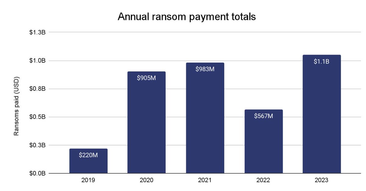 Our ransomware report is out today and it brings me no joy to share that 2023 was a record year in terms of ransoms paid — bringing us into the billions — a near doubling of 2022. 

🧵1/6