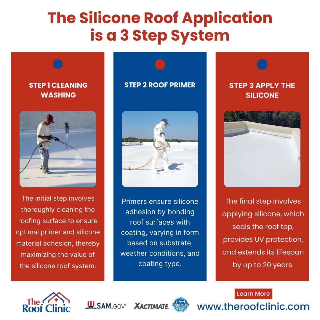 Revitalize your roof with a simple, effective approach:

🧼 Clean for optimal adhesion.
🔗 Primer for secure bonding.
☀️ Silicone application extends lifespan by 20 years.

Transform your roof efficiently! 🏠🛠️ 

#SiliconeRoofSystem #RoofRevival