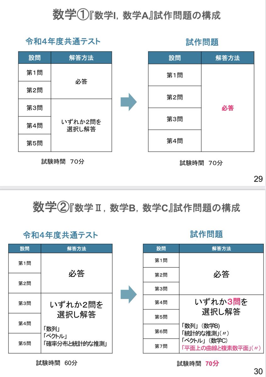 juken_grace's tweet photo. 来年度からの共通テスト数学

数学IA
確率と図形が必答になり、整数消滅

数学IIBC
60分から70分になる
選択が3つになる https://t.co/stjCa7xIux