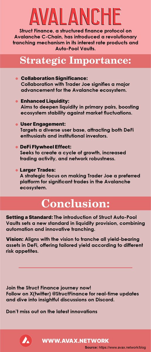 DhatHomeBoy's tweet photo. 🌐 Dive into the strategic importance of Struct Finance's collaboration with Trader Joe! 🚀 Enhanced liquidity, user engagement, and a dynamic DeFi ecosystem on Avalanche. Learn more about their Auto-Pool Vaults and join the journey! 🔗 #StructFinance #DeFi #Avalanche https://t.co/57vIytNUSk