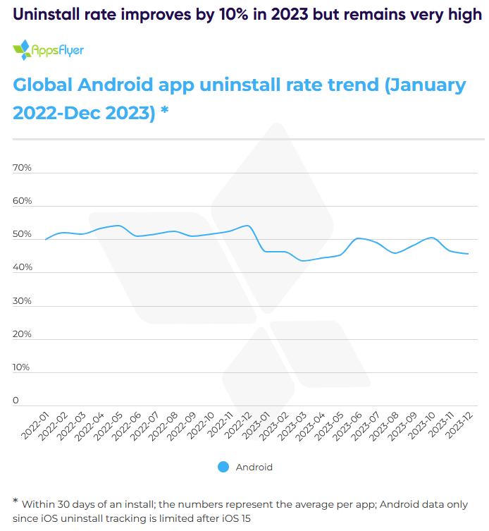 Thomasbcn's tweet photo. Half of (Android) apps are uninstalled within 30day

-Dating >60%, Travel &amp; News <30%
-Non-organic about 24% worst
-Almost half of uninstalls happen the first day, 80% within a week

Data @AppsFlyer 

https://t.co/9sCPywohUj https://t.co/rCHZmKJODp