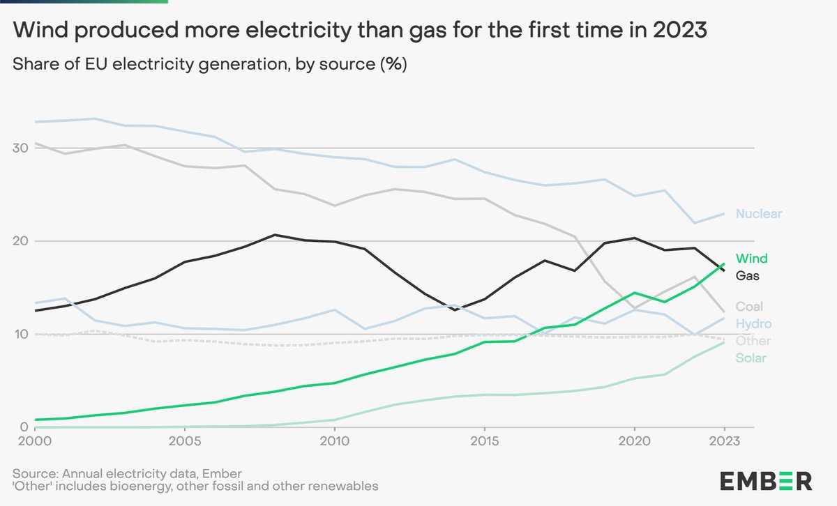 Incredibly, wind generated more electricity than gas for the first time ever...