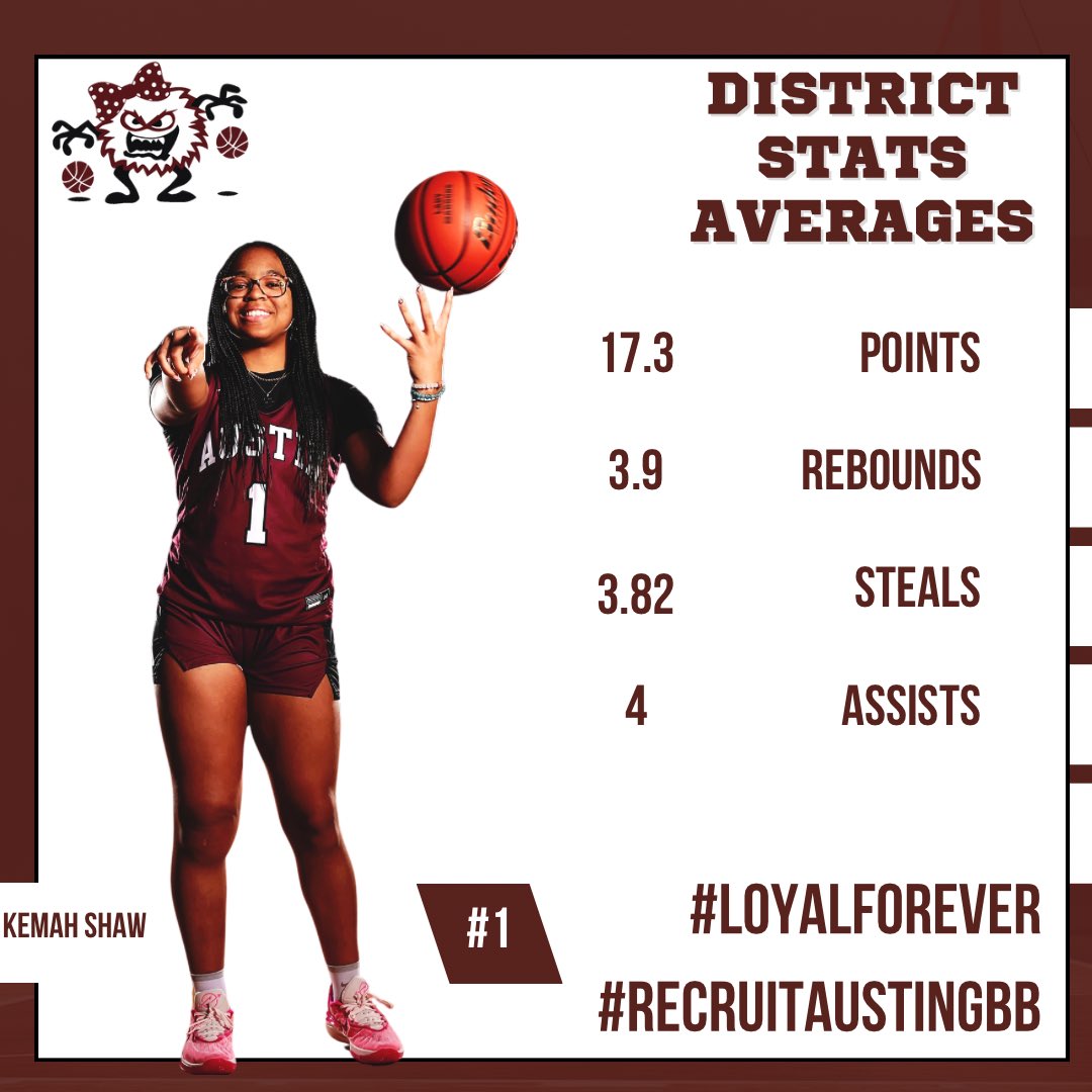 Lady Maroons District season has ended with the UIL 26-6A 4th seed!

Check out our Lady Maroon District Numbers (total and averages) from
‘24 Kemah Shaw
#ALLIN
#loyalforever 
#RecruitAustinGBB
@kev_m_rich @Tabchoops @uiltexas @varsity_news @KemahShaw @DCTBasketball