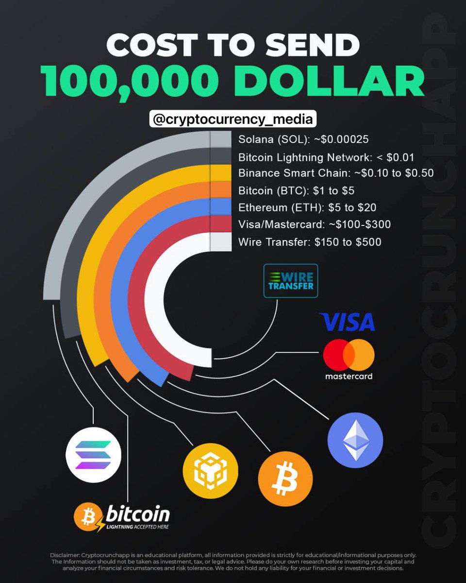 Cost to send $100k USD right now on major payment rails. 👀 #Solana  $0.00025 #Bitcoin #Lightning Network $0.01 #Binance Smart Chain $0.10-$0.5  Bitcoin $1 to $5 #Ethereum $5 to $20 #Visa/#Mastercard $100-$300 Bank Wire  $150-$500