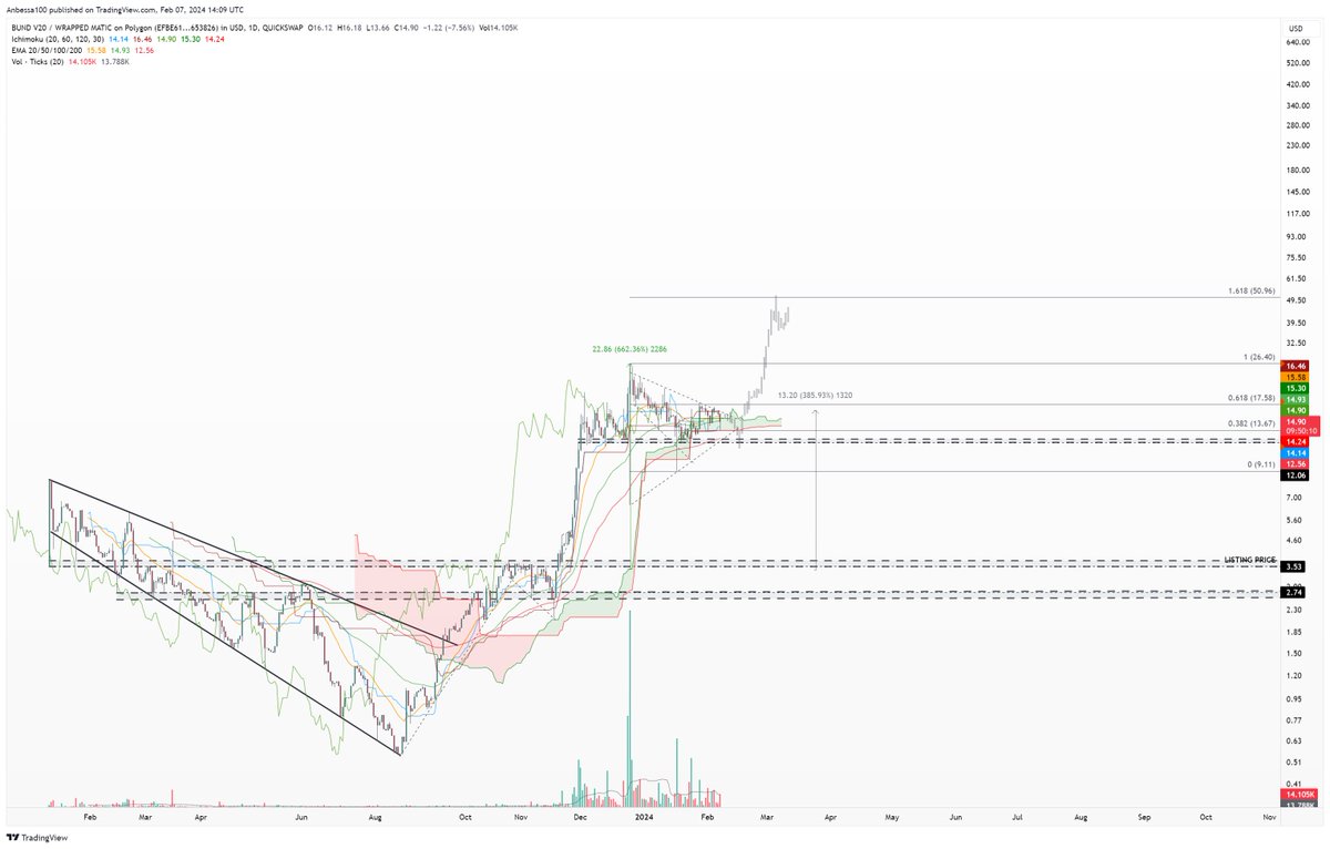 Anbessa100's tweet image. $BUND | @BundlesBets update

Other lion @crypto_scar  had a lot of fun with this #GambleFi gem. Consolidation above $12 at $14,90 after a 7x rally. Only tradable ticker is BUND/WMATIC onchain for now.

TA:
▪️steep rally and huge sell on Dec 25th bought up quickly (made 4x on that…