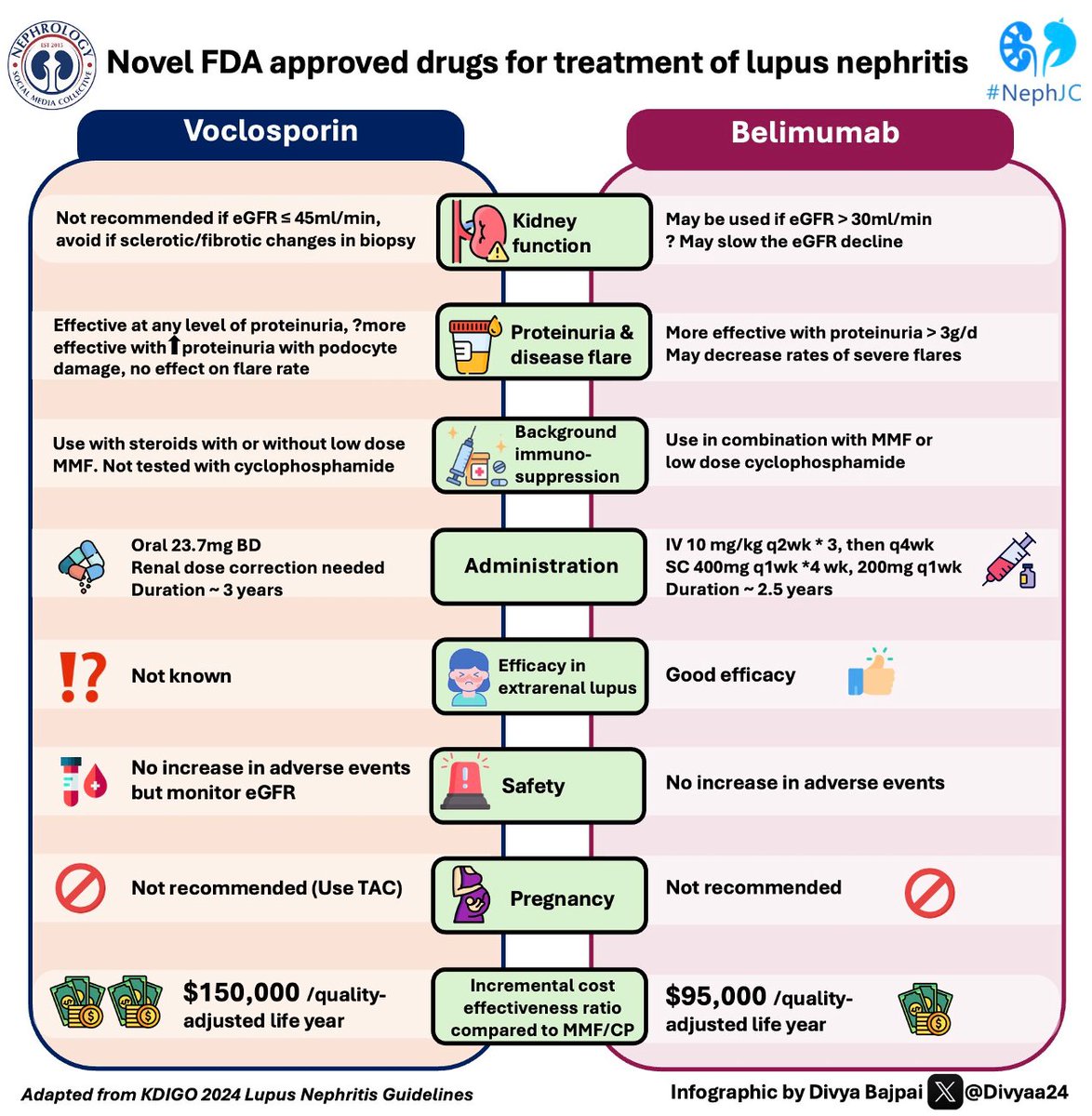 35/How comfortable are u using the two new FDA approved drugs for LN as initial therapy? #NephJC. Check out the awesome infographic by equally awesome @divyaa24 👇 & decide for urself !