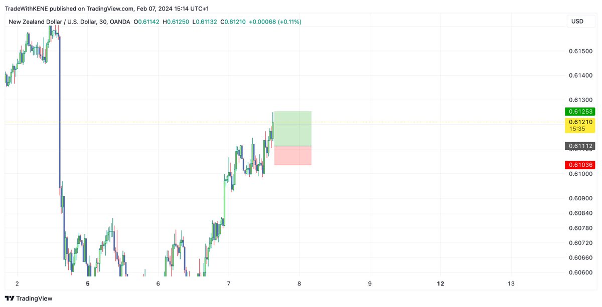 Kecyy's tweet photo. Nzdusd . 

Target hit. 

Free channel +15

Vip channel +30

Up 170pips for the week✅🫵

Find attached proof of work below ‼️

Did you take trades? Do comment.

https://t.co/ixygnJI2c8 https://t.co/lqOhmSGuRs
