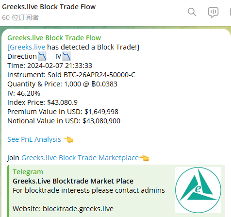 Block option trade with a notional value of $43 million and a premium of $1.65 million was just traded. The trader actively sold 1,000 sets of April26-50,000 calls.
This trade was an active new open position slightly below the bid, and from the characteristics of the transaction,