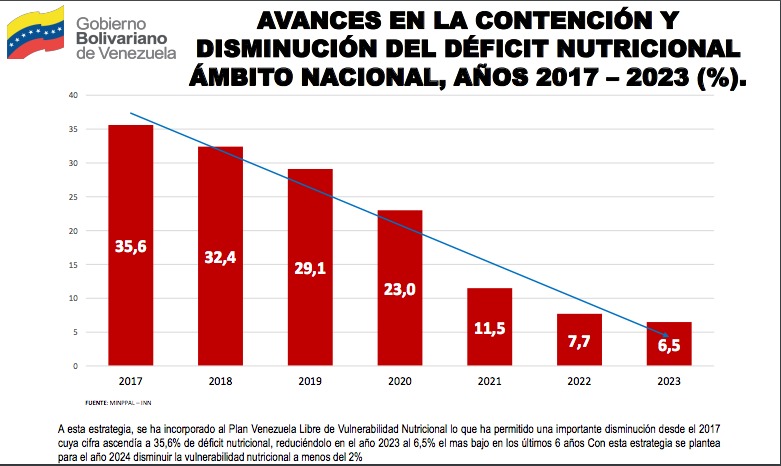 📢Pdte. <a href="/NicolasMaduro/">Nicolás Maduro</a> reiteró que el déficit nutricional fue atacado mediante las Ferias del Campo Soberano y los CLAP, favoreciendo el abastecimiento a más de 7 millones de familias, con el 97 % de productos nacionales.
#7TEnUniónYEsfuerzo