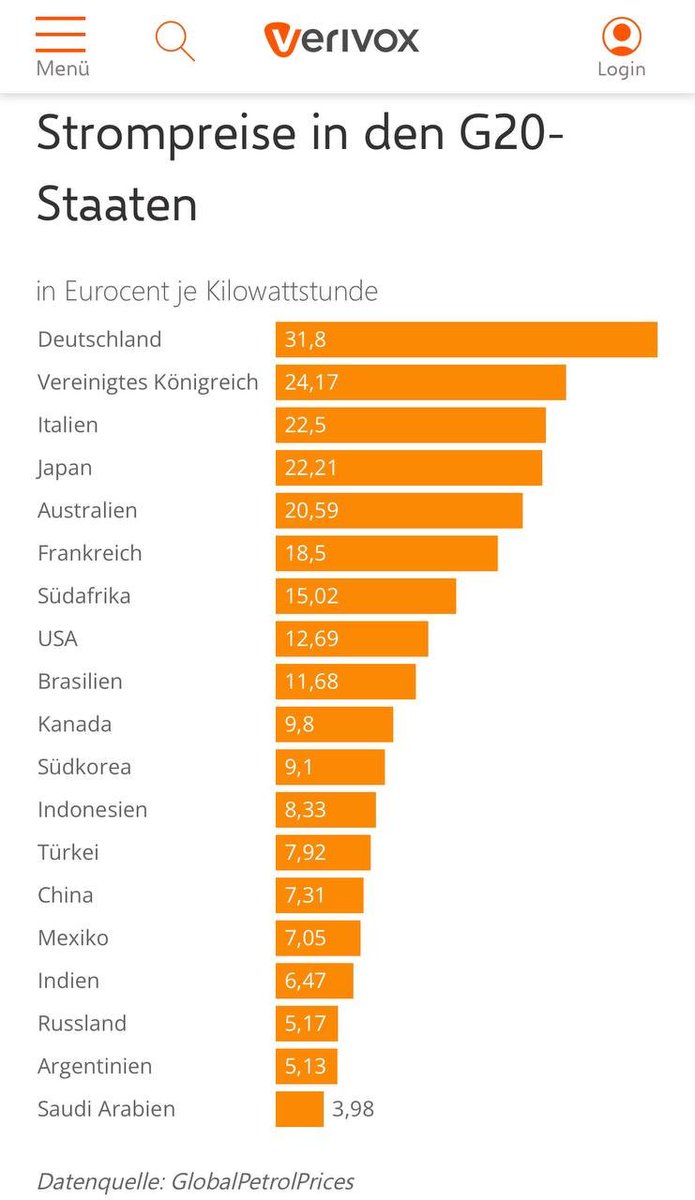 cyan_rk's tweet photo. 💥#Preisschock für Millionen #Stromkunden❗
"Der große #Energieversorger #EnBW z.B. hat unglaubliche #Preissteigerungen von 15,9 Prozent angekündigt."
👉Es gibt aber Hoffnung:
Es finden sicher wieder #Kundgebungen gegen die #AfD statt.
#DankeHabeck #Strompreise #Gas https://t.co/PM34e4pV92