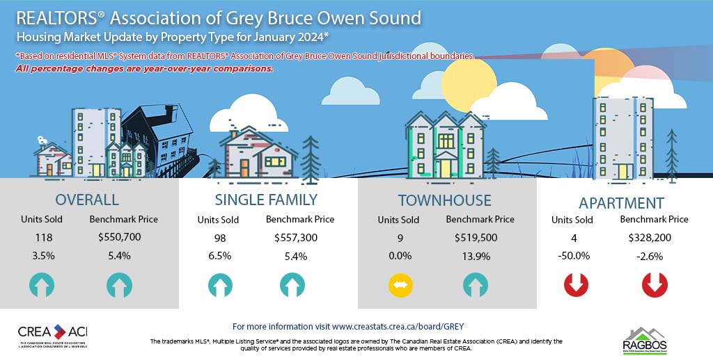 RAGBOS's tweet photo. REALTORS® Association of Grey Bruce Owen Sound MLS® home sales post small rebound in January
The number of homes sold through the MLS® System of the REALTORS® Association of Grey Bruce Owen Sound totaled 118 units in January 2024. This was a small gain of 3.5% from January 2023. https://t.co/8SIXfBvA3E