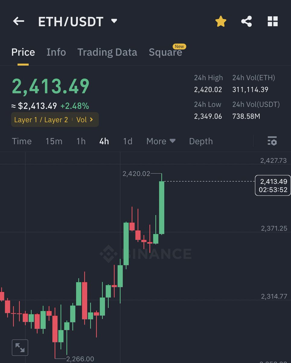 AshCrypto's tweet photo. ETH JUST BROKE $2400 🚀

ALL EYES ON $2700 NOW 

ALTSEASON IS CONFIRMED !! https://t.co/kaZYataG0s