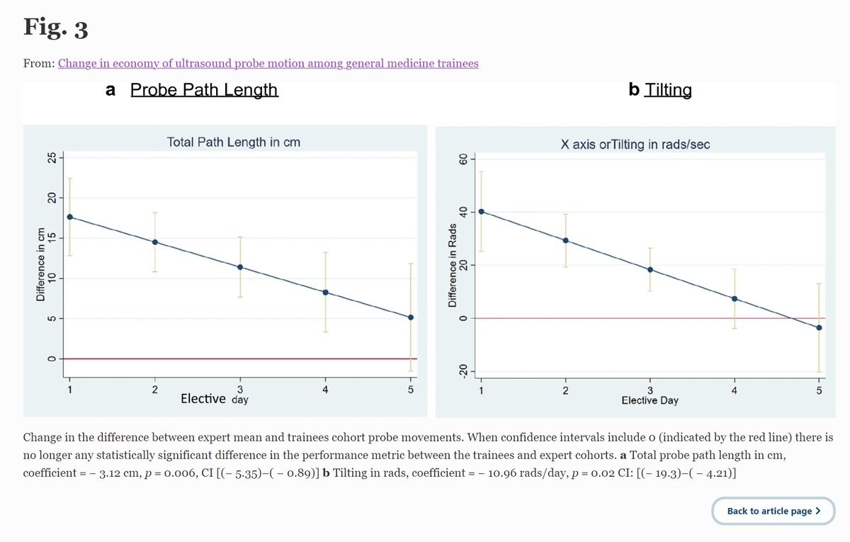 Article of the week: Change in economy of #ultrasound probe motion among general medicine trainees Gerard Salame, Matthew Holden, Brian P. Lucas & Albert Portillo Link: bitly.ws/3cE46 #POCUS #MedEd #winfocus2024